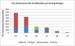 CO2 Emissionen der Großküchen