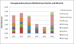 Energieverbrauch pro Mahlzeit pro Küche und Bereich