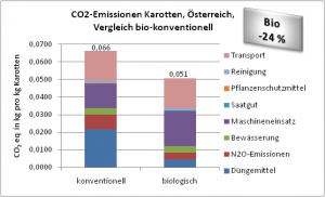 CO2-Emissionen Karotten, Österreich,  Vergleich bio-konventionell