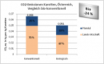 CO2-Emissionen Karotten, Österreich, Vergleich bio-konventionell