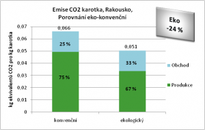 Emise CO2 karotka, Rakousko,  Porovnání eko-konvenční