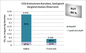 CO2-Emissionen bio-Karotten, Vergleich Italien-Österreich