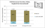 CO2-Emissionen Karotten, Italien, Vergleich bio-konventionell