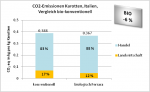 CO2-Emissionen Karotten, Italien,  Vergleich bio-konventionell