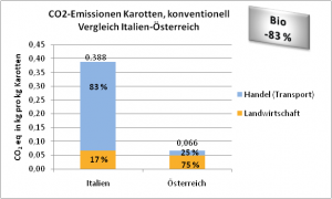 CO2-Emissionen konventionell-Karotten, Vergleich Italien-Österreich