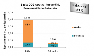 Emise CO2 karotka, konvenční,  Porovnání Itálie-Rakousko