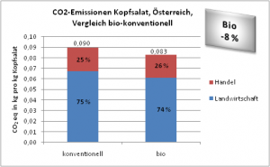 CO2-Emissionen Kopfsalat, Österreich, Vergleich bio-konventionell