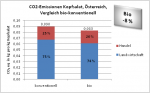 CO2-Emissionen Kopfsalat, Österreich, Vergleich bio-konventionell