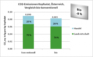 CO2-Emissionen Kopfsalat, Österreich, Vergleich bio-konventionell