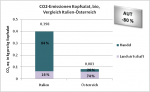 CO2-Emissionen Kopfsalat, bio, Vergleich Italien-Österreich