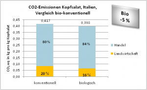 CO2-Emissionen Kopfsalat, Italien, Vergleich bio-konventionell