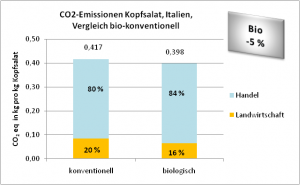 CO2-Emissionen Kopfsalat, Italien, Vergleich bio-konventionell