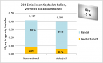 CO2-Emissionen Kopfsalat, Italien, Vergleich bio-konventionell