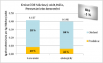 Emise CO2 hlávkový salát, Itálie,  Porovnání eko-konvenční