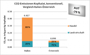 CO2-Emissionen Kopfsalat, konventionell, Vergleich Italien-Österreich