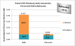 Emise CO2 hlávkový salát, konvenční,  Porovnání Itálie-Rakousko