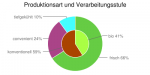 Ergebnisse LM-Verbrauch AT.overall Produktionsart und Verarbeitungsstufe