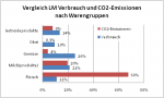 Ergebnisse LM-CO2 AT.overall Vergleich Verbrauch vs. CO2 nach Warengruppen