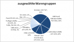 Ergebnisse LM-Verbrauch AT.overall ausgewählte Warengruppen