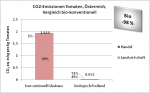 CO2-Emissionen Tomaten, Österreich, Vergleich bio-konventionell