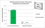 CO2-Emissionen Tomaten, Österreich, Vergleich bio-konventionell