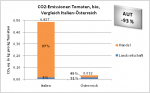 CO2-Emissionen bio-Tomaten, Vergleich Italien-Österreich