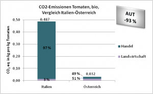 CO2-Emissionen Tomaten, bio, Vergleich Italien-Österreich
