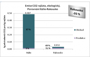 Emise CO2 rajčata, ekologický, Porovnání Itálie-Rakousko