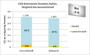 CO2-Emissionen Tomaten, Italien, Vergleich bio-konventionell