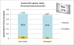 Emise CO2 rajčata, Itálie,  Porovnání eko-konvenční