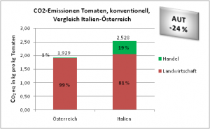 CO2-Emissionen konventionell-Tomaten, Vergleich Italien-Österreich