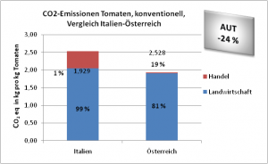 CO2-Emissionen konventionell-Tomaten, Vergleich Italien-Österreich