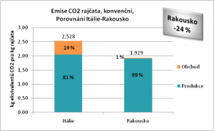 Emise CO2 rajčata, konvenční, Porovnání Itálie-Rakousko