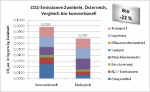 CO2-Emissionen Zwiebeln, Österreich,  Vergleich bio-konventionell