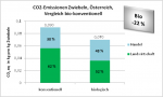 CO2-Emissionen Zwiebeln, Österreich, Vergleich bio-konventionell