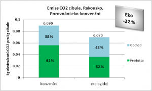 Emise skleníkových plynů u cibule