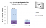 CO2-Emissionen bio-Zwiebeln, Vergleich Italien-Österreich