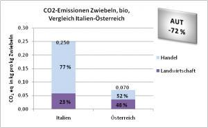 CO2-Emissionen bio-Zwiebeln, Vergleich Italien-Österreich