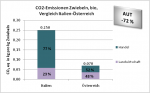 CO2-Emissionen Zwiebeln, bio, Vergleich Italien-Österreich