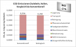 CO2-Emissionen Zwiebeln Italien,Vergleich konventionell-bio