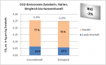 CO2-Emissionen Zwiebeln, Italien, Vergleich bio-konventionell