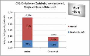 CO2-Emissionen konventionell-Zwiebeln, Vergleich Italien-Österreich