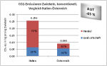CO2-Emissionen konventionell-Zwiebeln, Vergleich Italien-Österreich