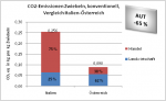CO2-Emissionen konventionell Zwiebeln, Vergleich Italien-Österreich