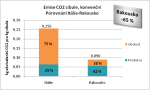 Emise CO2 cibule, konvenční Porovnání Itálie-Rakousko