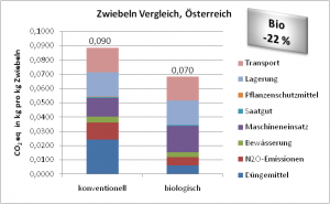 Ergebnisse_Zwiebeln_Vergleich_Oesterreich.png