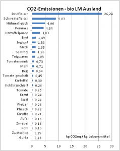 CO2-Emissionen der bio-Lebensmittel aus dem Ausland