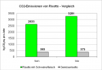 Positives Beispiel 3: CO2-Emissionen von Risotto - Vergleich