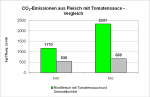 Positives Beispiel 4: CO2-Emissionen aus Fleisch mit Tomatensauce - Vergleich